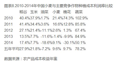 中國小麥種植成本收益分析(圖8)