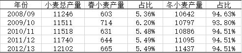 中國小麥生產形勢分析(圖6)