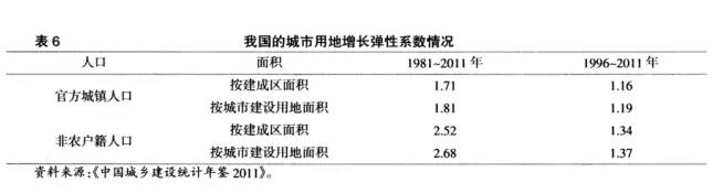 陳偉:城市化的兩個滯后與農(nóng)地轉(zhuǎn)用的長期壓力(圖6)