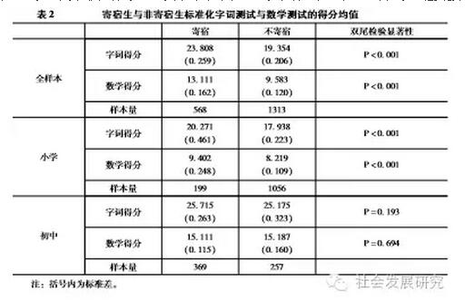 喬天宇等:農村中小學寄宿制影響的因果推斷研究(圖2)