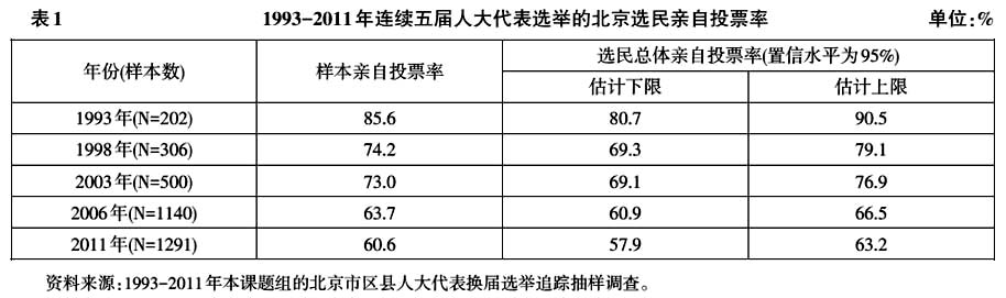 孫龍等:縣級人大選舉參選率現狀與變化趨勢(圖1)