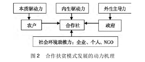 劉宇翔:欠發(fā)達(dá)地區(qū)農(nóng)民合作扶貧模式研究(圖2)