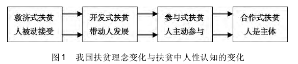 劉宇翔:欠發(fā)達(dá)地區(qū)農(nóng)民合作扶貧模式研究(圖1)