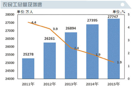 農(nóng)民工進城購房調(diào)查:進城增速在放緩 返鄉(xiāng)意愿增強(圖1)