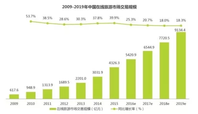 鄉村旅游互聯網化勢不可擋(圖1)