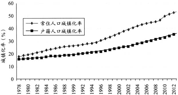 羅淳等:中國鄉城人口的分化態勢與融合導向(圖2)