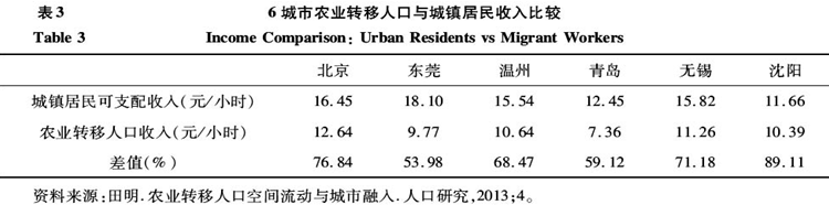 羅淳等:中國鄉城人口的分化態勢與融合導向(圖7)