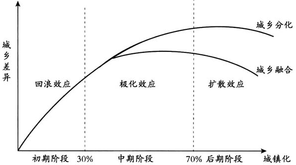 羅淳等:中國鄉城人口的分化態勢與融合導向(圖3)