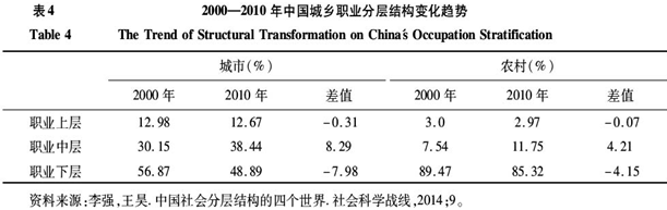 羅淳等:中國鄉城人口的分化態勢與融合導向(圖8)