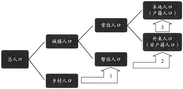 羅淳等:中國鄉城人口的分化態勢與融合導向(圖1)