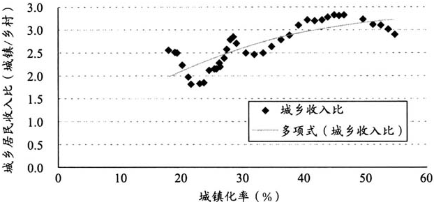 羅淳等:中國鄉城人口的分化態勢與融合導向(圖4)