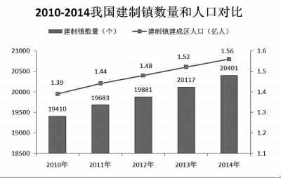 鎮改市：如何邁過“四道坎”