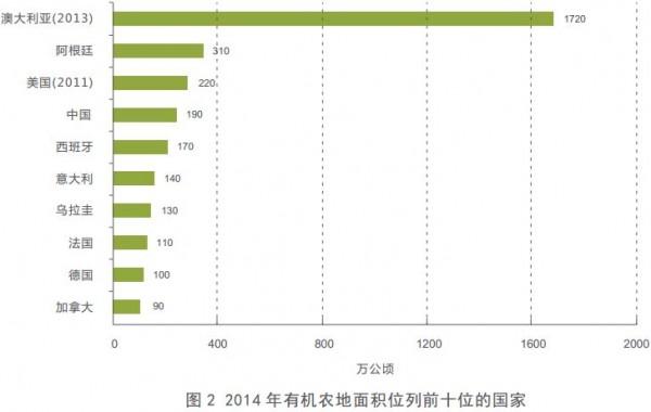 關于國際有機農業發展趨勢的最新數據(圖2)