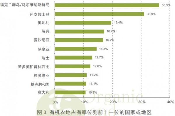 關于國際有機農業發展趨勢的最新數據(圖3)