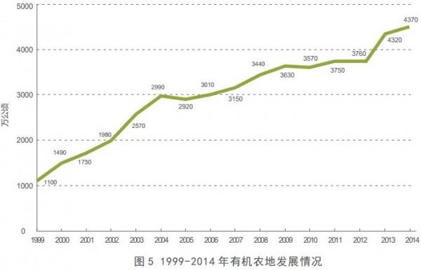 關于國際有機農業發展趨勢的最新數據(圖4)