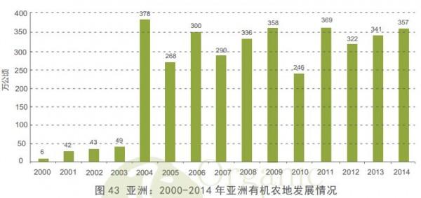 關于國際有機農業發展趨勢的最新數據(圖7)