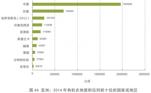 關于國際有機農業發展趨勢的最新數據(圖8)