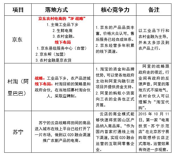 農村電商真是風口上的“豬”嗎？(圖1)