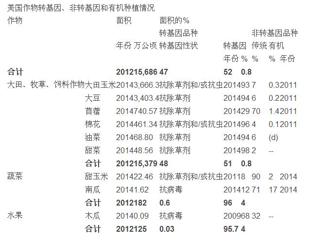 劉定富:美國有機(jī)農(nóng)業(yè)和轉(zhuǎn)基因農(nóng)業(yè)知多少(圖1)