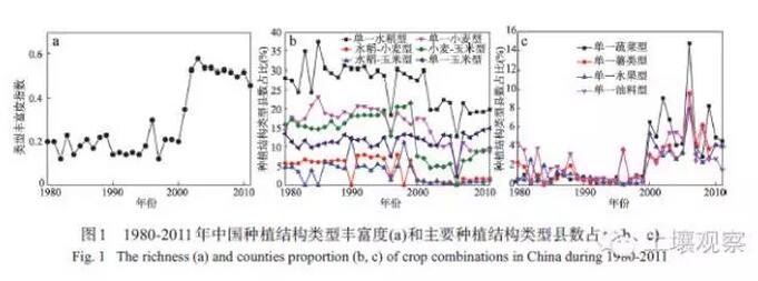 劉珍環等:近30年中國農作物種植結構的時空變化(圖4)