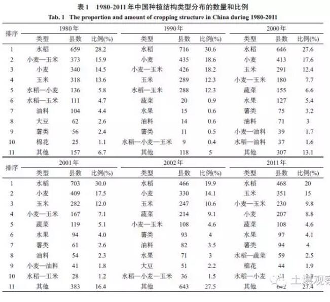 劉珍環等:近30年中國農作物種植結構的時空變化(圖5)