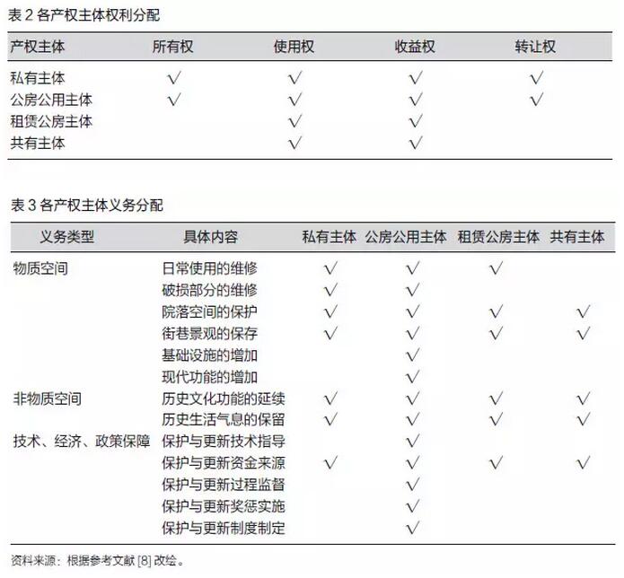 石瑩等:產權視角下歷史街區保護與更新的市場化路徑(圖5)