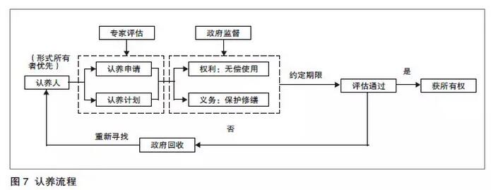 石瑩等:產權視角下歷史街區保護與更新的市場化路徑(圖8)