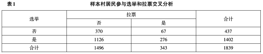 衛龍寶等:公共品供給滿意度對村民選舉參與行為的影響研究(圖1)