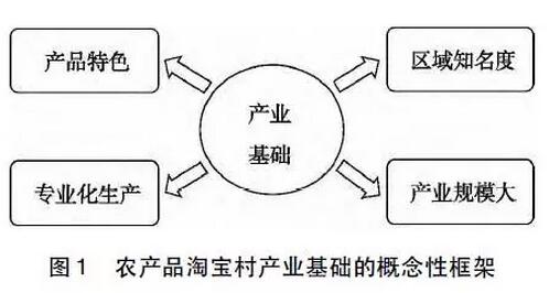 曾億武等:農產品淘寶村形成機理(圖3)