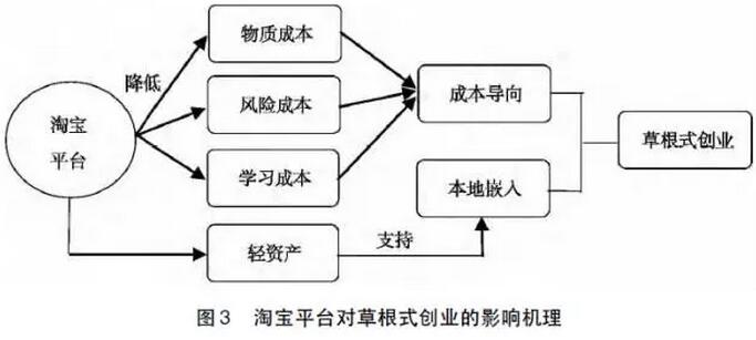 曾億武等:農產品淘寶村形成機理(圖5)