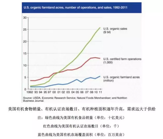 裘成:美國(guó)農(nóng)業(yè)部是如何幫助農(nóng)民向有機(jī)農(nóng)業(yè)轉(zhuǎn)型的(圖2)