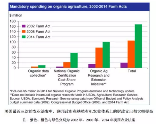 裘成:美國(guó)農(nóng)業(yè)部是如何幫助農(nóng)民向有機(jī)農(nóng)業(yè)轉(zhuǎn)型的(圖3)