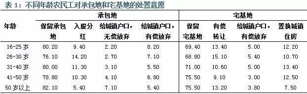 林采宜:農地制度改革如何推動房地產去庫存(圖6)