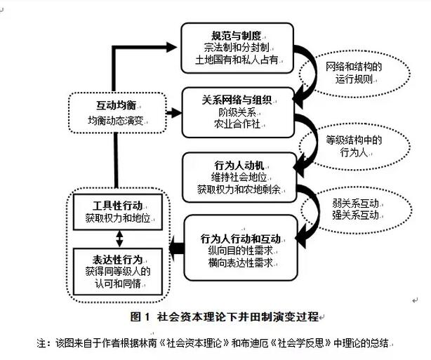 馬賢磊等:社會資本理論視角下井田制演變及其啟示(圖1)