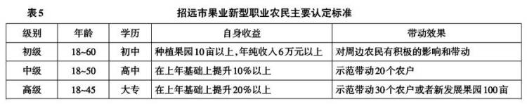 閆志利等:中外新型職業農民資格認定標準比較(圖5)