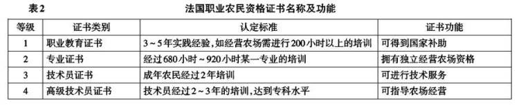 閆志利等:中外新型職業農民資格認定標準比較(圖2)