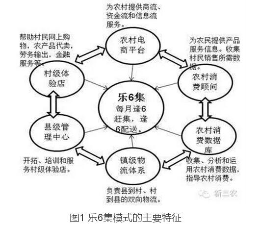 王昕天:農村電子商務的典型模式及問題探析(圖3)