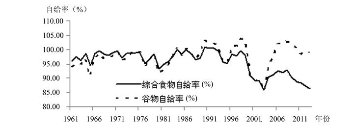 張元紅:中國食物自給狀況與變化趨勢分析(圖16)