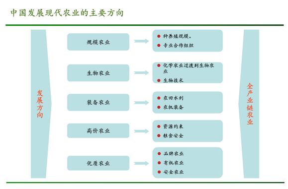 程渙清:互聯(lián)網(wǎng)+新型農(nóng)業(yè)模式的研究和實(shí)踐(圖10)