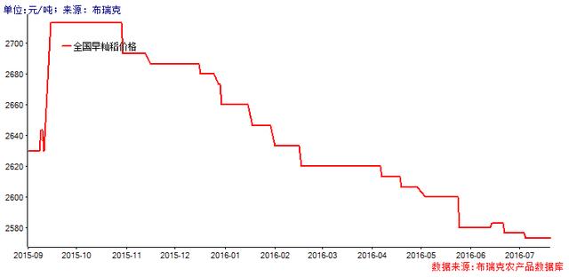 2016年水稻價(jià)格回顧及下半年展望(圖1)