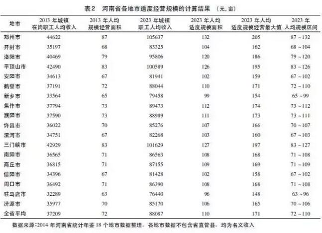 張成玉:土地經營適度規模的確定研究(圖2)