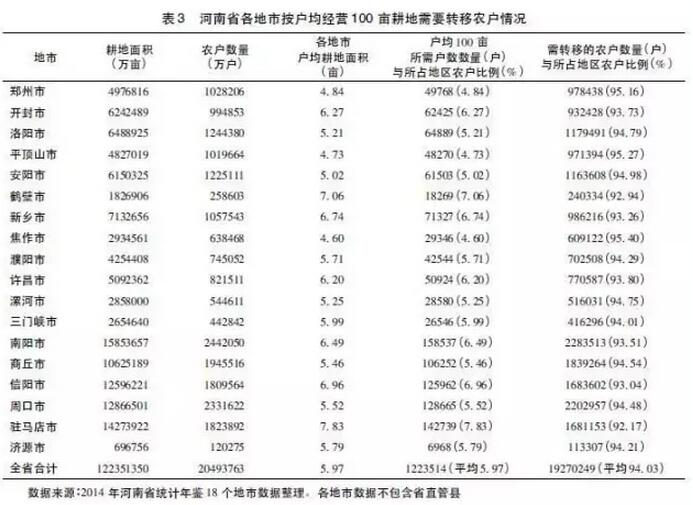 張成玉:土地經營適度規模的確定研究(圖3)