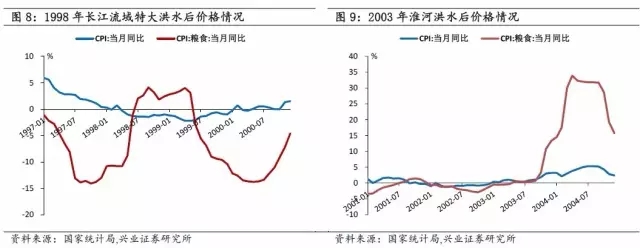 農(nóng)產(chǎn)品及動(dòng)物疫情:洪災(zāi)之后怎么走？(圖12)