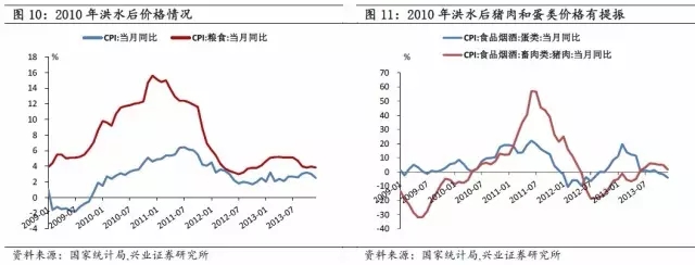 農(nóng)產(chǎn)品及動(dòng)物疫情:洪災(zāi)之后怎么走？(圖13)