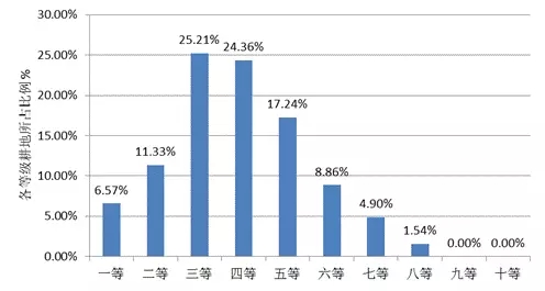 農(nóng)業(yè)部:關(guān)于全國耕地質(zhì)量等級情況的公報(圖3)