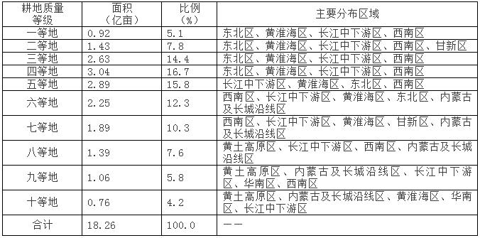 農(nóng)業(yè)部:關(guān)于全國耕地質(zhì)量等級情況的公報(圖1)