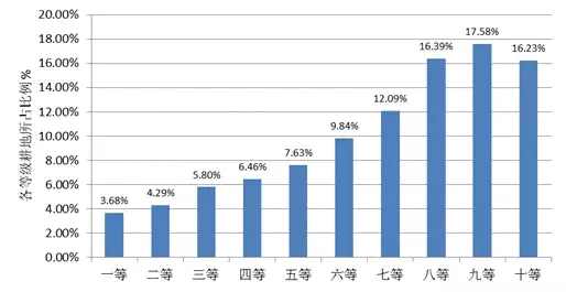 農(nóng)業(yè)部:關(guān)于全國耕地質(zhì)量等級情況的公報(圖6)