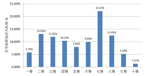 農(nóng)業(yè)部:關(guān)于全國耕地質(zhì)量等級情況的公報(圖10)