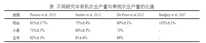 低產(chǎn)真的是有機(jī)農(nóng)業(yè)的標(biāo)簽嗎？(圖1)