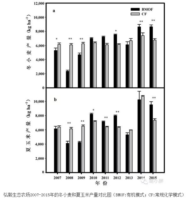 低產(chǎn)真的是有機(jī)農(nóng)業(yè)的標(biāo)簽嗎？(圖2)